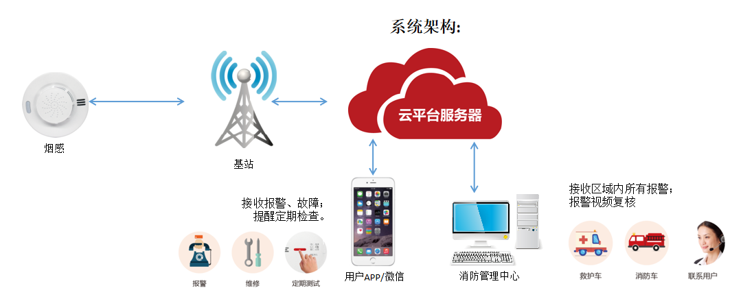 NB-IoT智能烟感解决方案